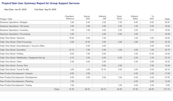 Project Hours Reports